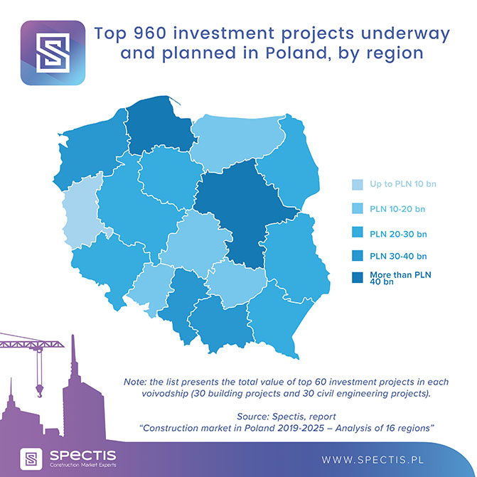€100bn for nearly thousand large-scale projects in Poland